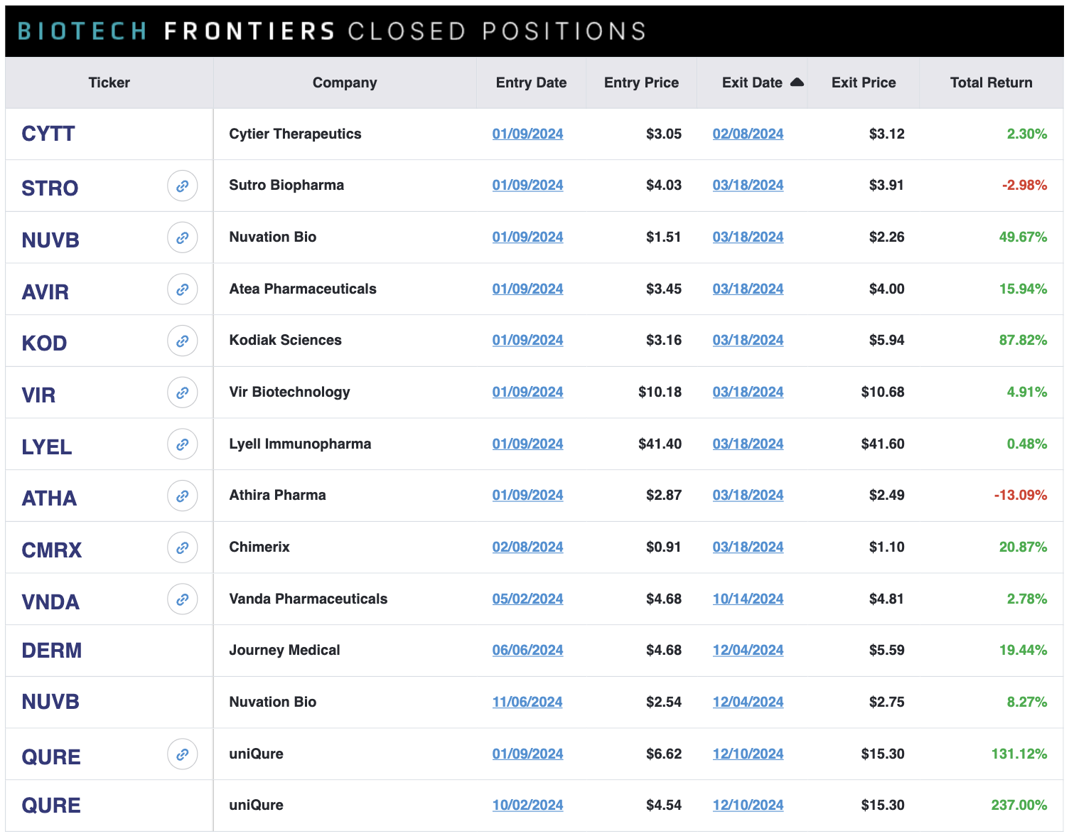 Biotech Frontiers Closed Positions