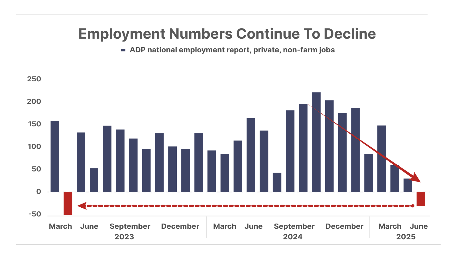 Employment Numbers Continue To Decline - bar chart