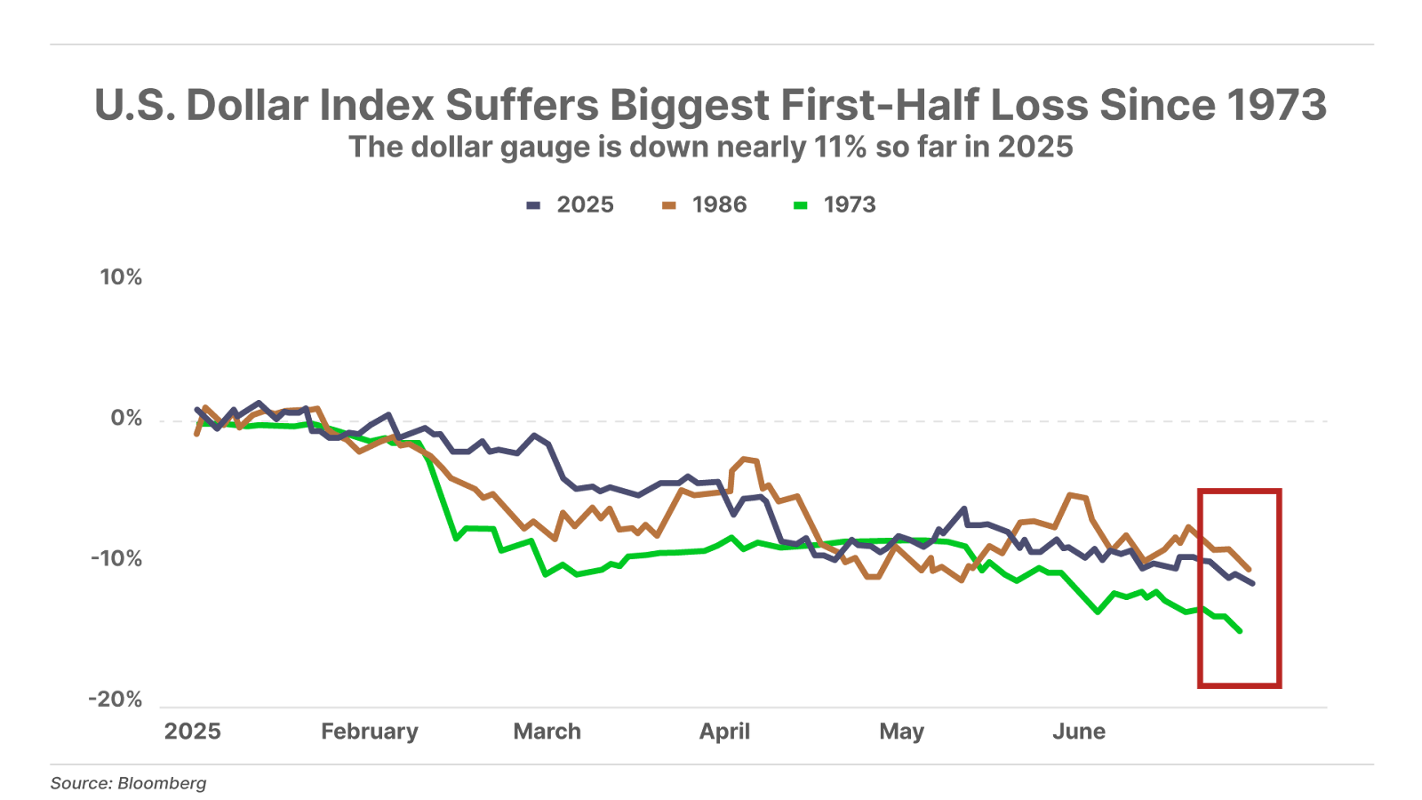 U.S. Dollar Index Suffers Biggest First-Half Loss Since 1973 - line chart