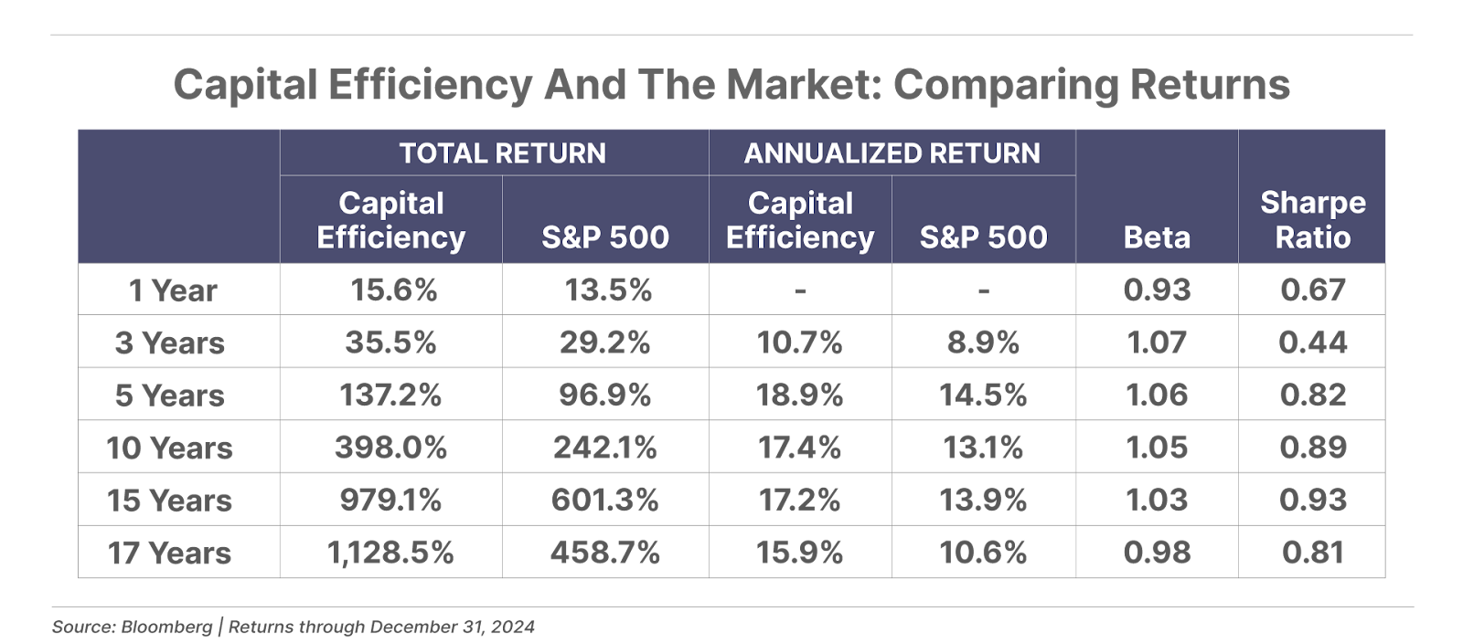 Capital Efficiency And The Market: Comparing Returns