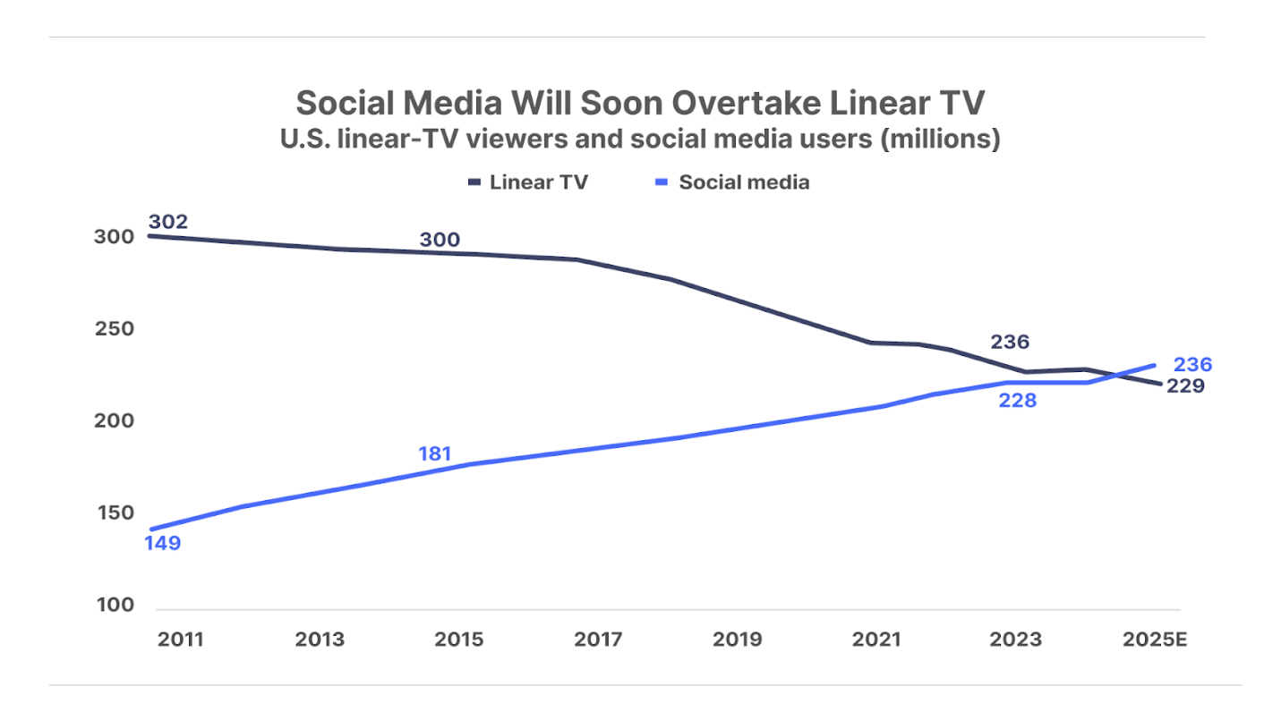 A graph showing the number of tv viewers and social media users

AI-generated content may be incorrect.