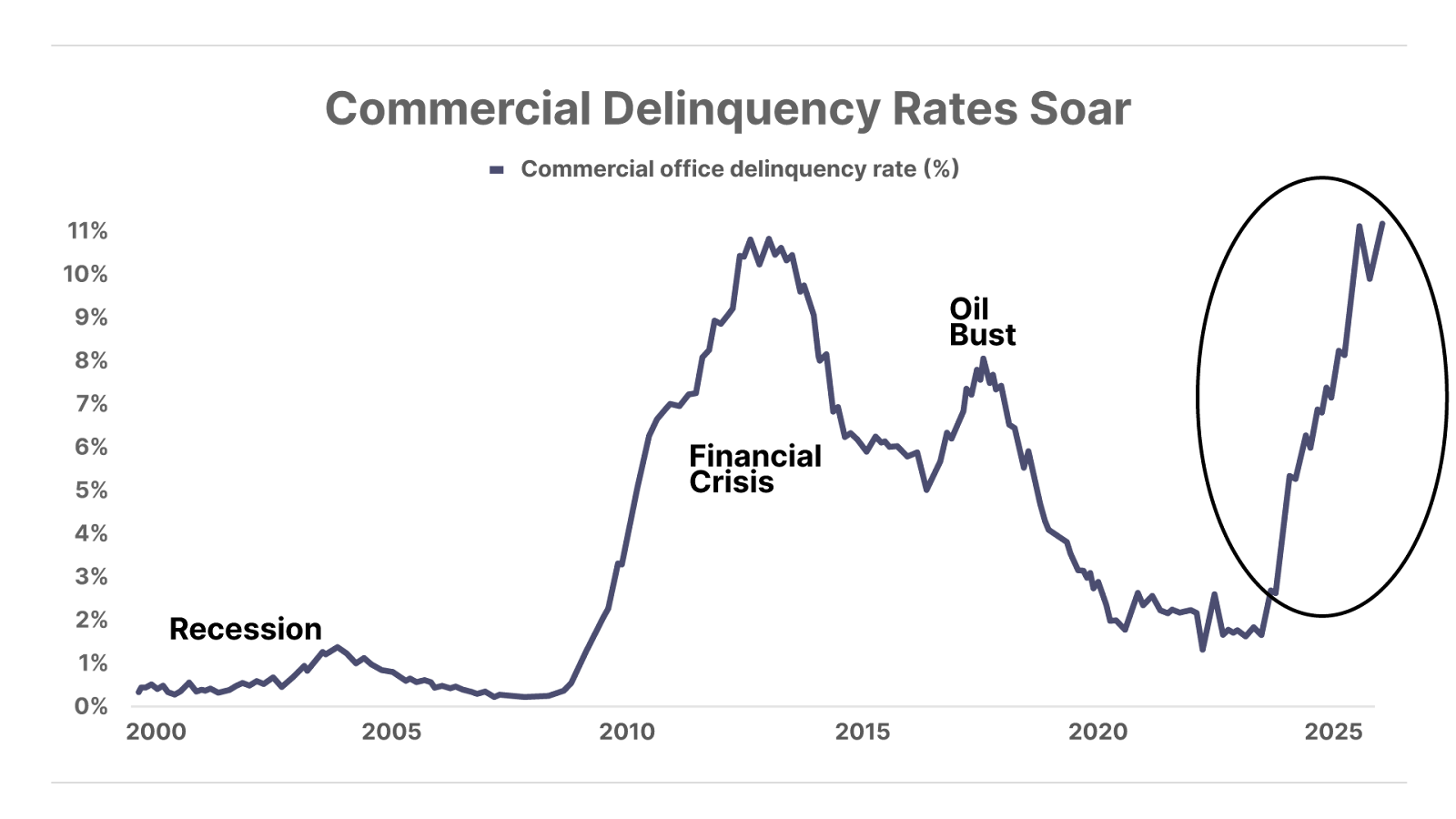 Commercial Delinquency Rates soar - line chart