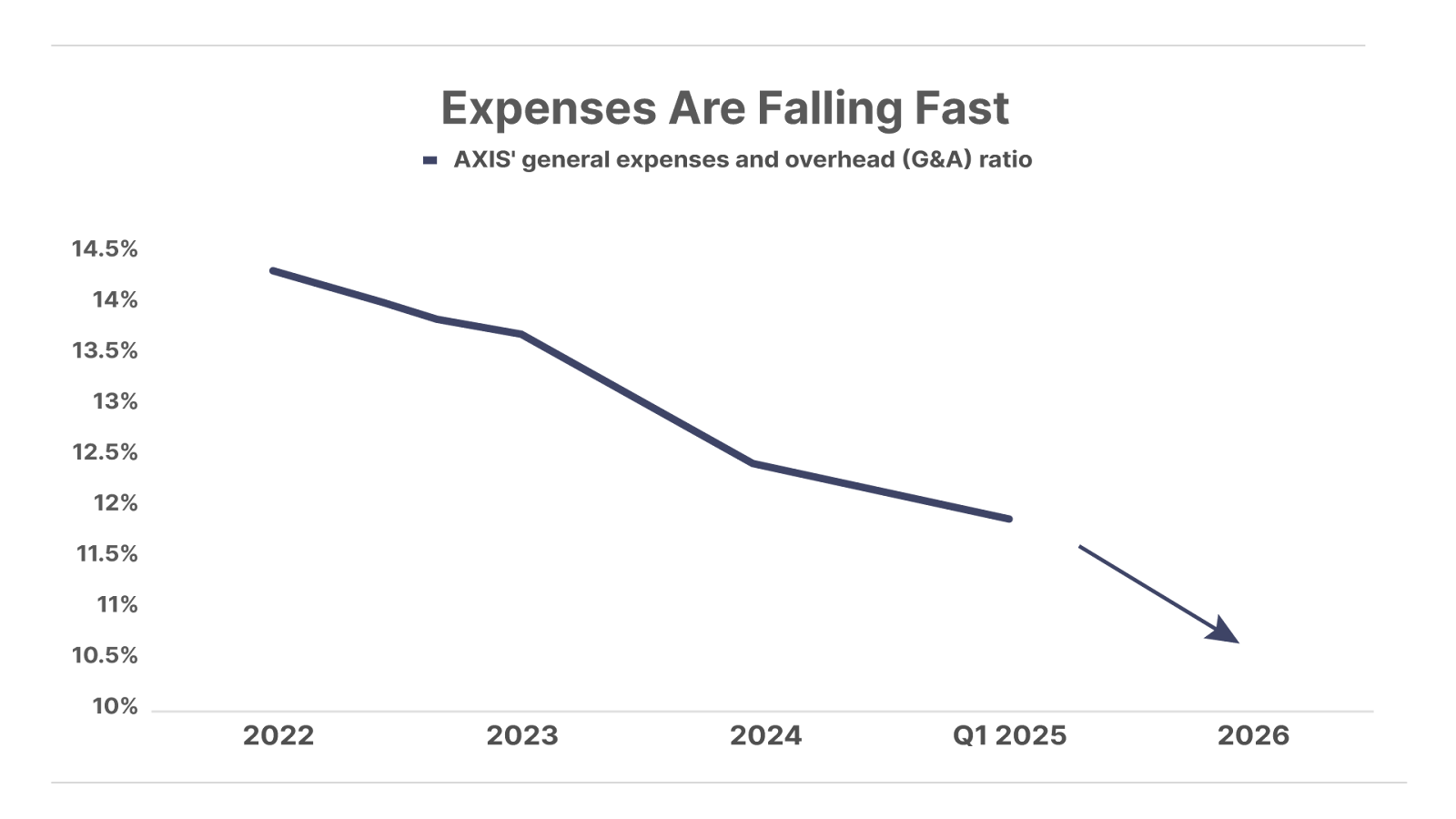Expenses are falling fast - line chart