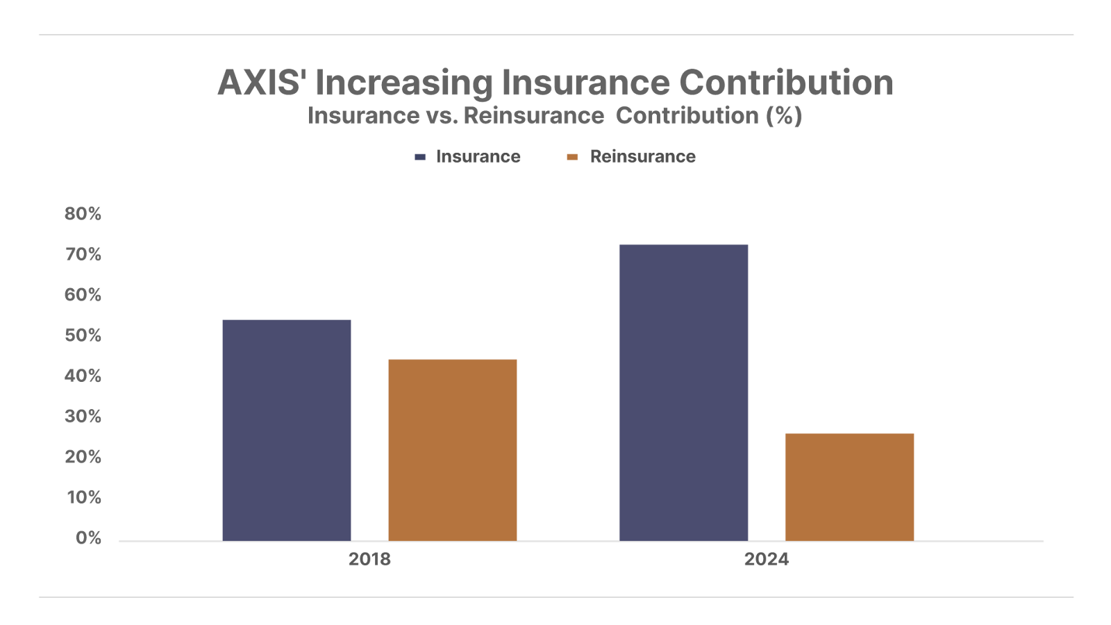 bar chart - AXIS' Increasing Insurance Contribution