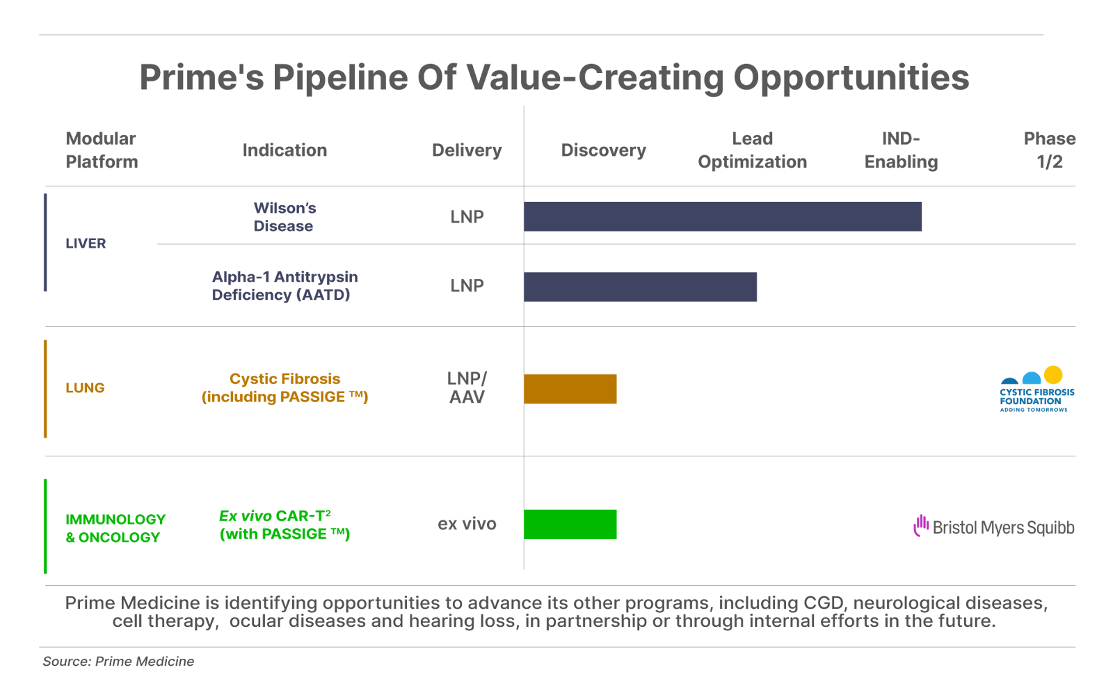 Prime-s Pipleline Of Value-Creating Opportunities - bar chart