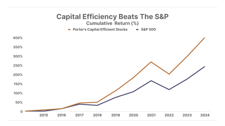 Capital Efficiency Beats The S&P