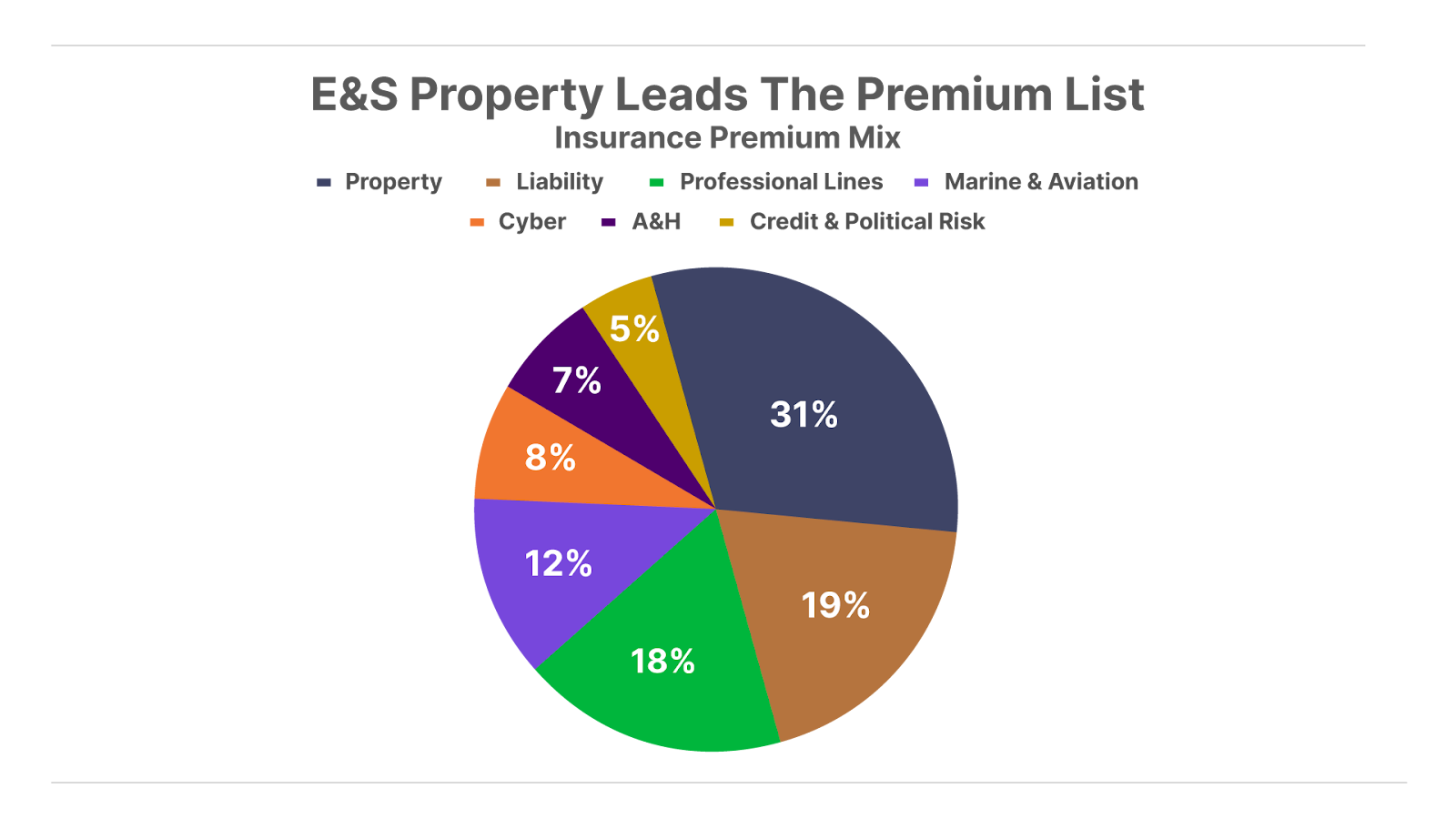 E&S Property Leads The Premium List